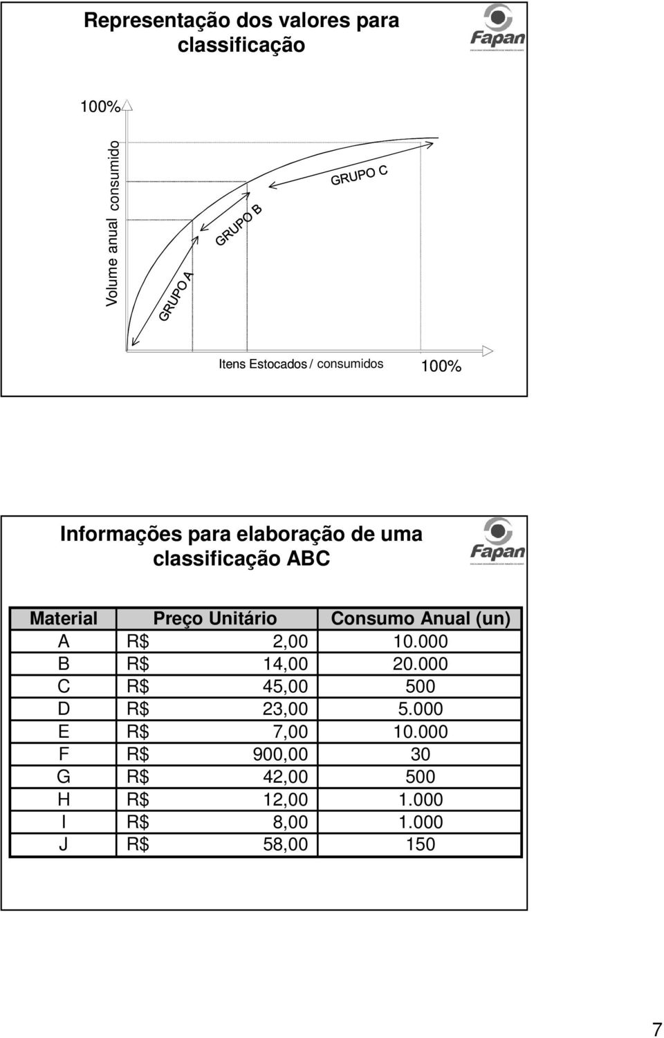 Unitário Consumo Anual (un) A R$ 2,00 10.000 B R$ 14,00 20.000 C R$ 45,00 500 D R$ 23,00 5.
