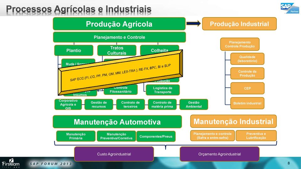 Transporte CEP Corporativo Agrícola e GIS Gestão de recursos Contrato de terceiros Contrato de matéria prima Gestão Ambiental Boletim industrial Manutenção Automotiva Manutenção