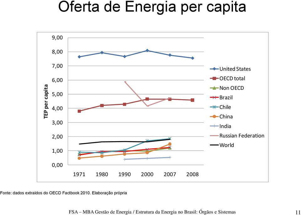 1971 1980 1990 2000 2007 2008 Fonte: dados extraídos do OECD Factbook 2010.