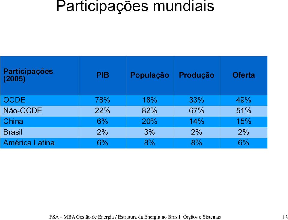 14% 15% Brasil 2% 3% 2% 2% América Latina 6% 8% 8% 6% FSA MBA