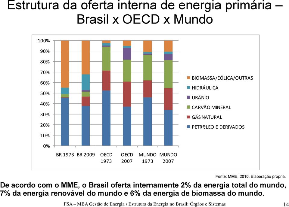 MUNDO 1973 MUNDO 2007 Fonte: MME, 2010. Elaboração própria.