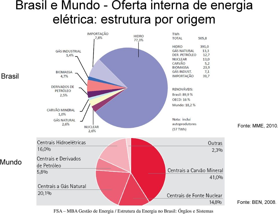 2010. Mundo FSA MBA Gestão de Energia / Estrutura