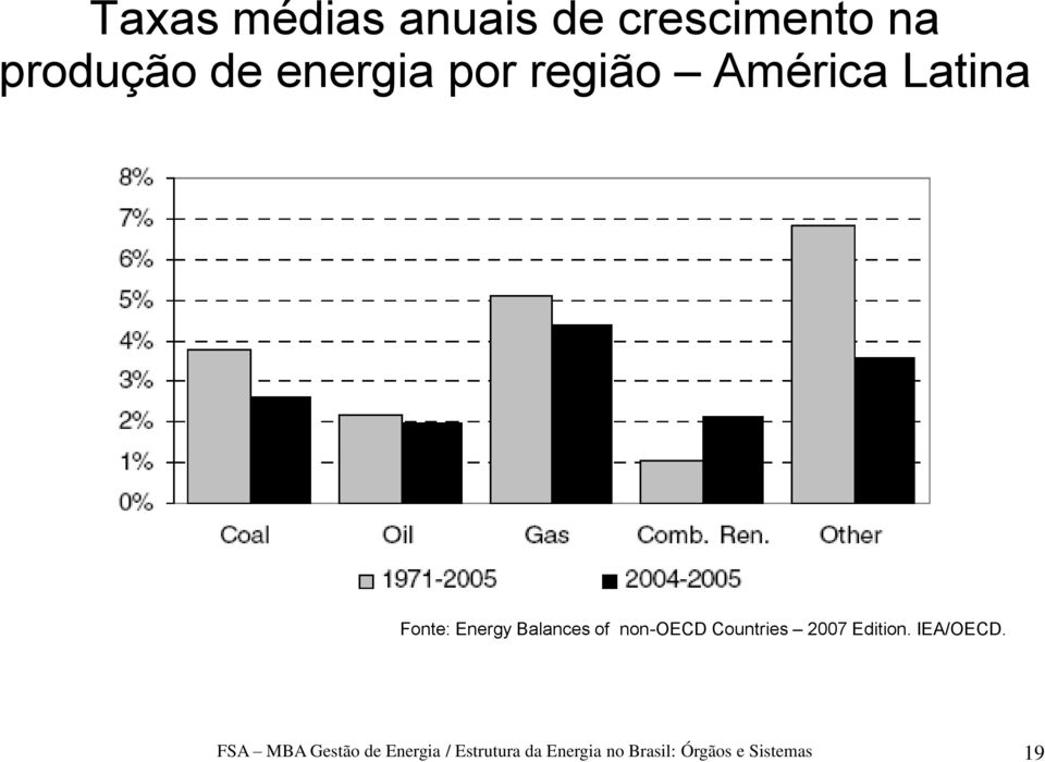 non-oecd Countries 2007 Edition. IEA/OECD.