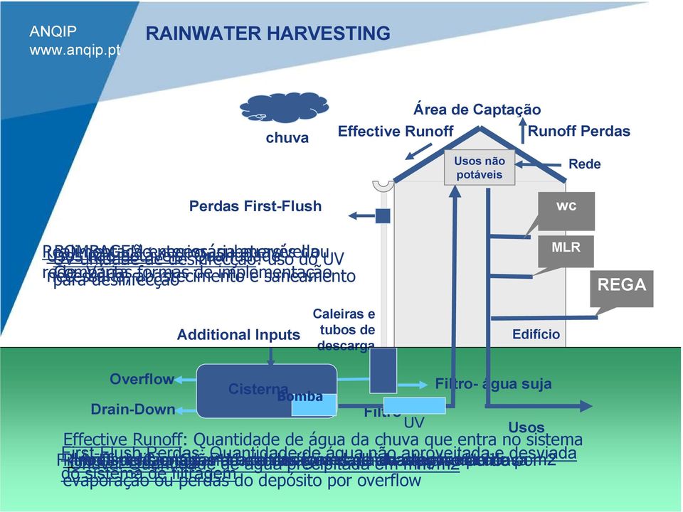 necessária, para Compacta Várias desinfecção abastecimento formas de implementaçãoe saneamento MLR REGA Additional Inputs Caleiras e tubos de descarga Edifício Overflow Filtro- água limpa Cisterna