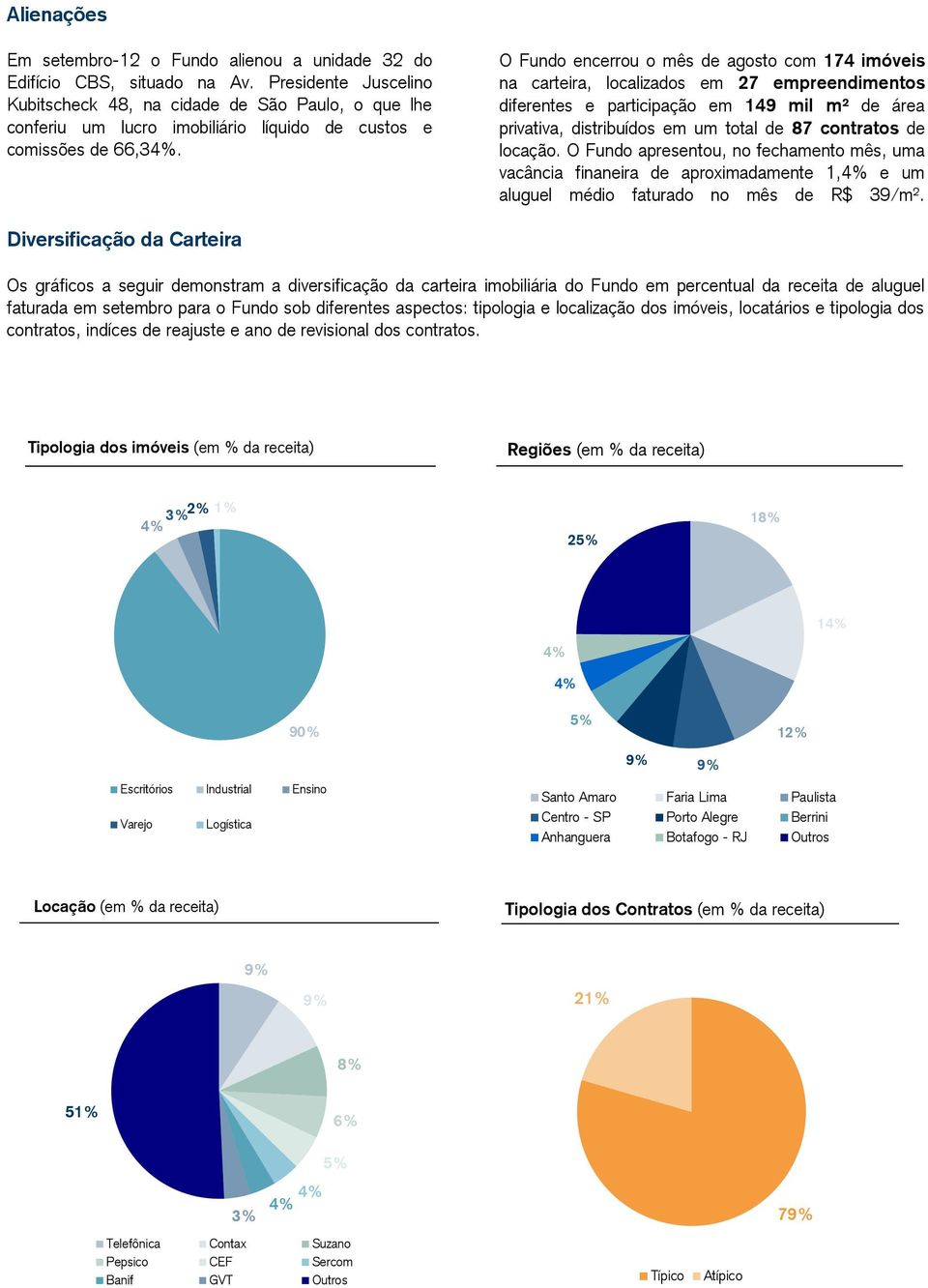 O Fundo encerrou o mês de agosto com 174 imóveis na carteira, localizados em 27 empreendimentos diferentes e participação em 149 mil m² de área privativa, distribuídos em um total de 87 contratos de