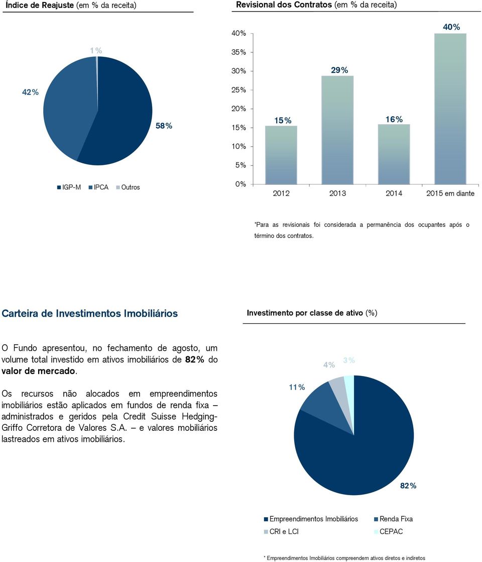 Carteira de Investimentos Imobiliários Investimento por classe de ativo (%) O Fundo apresentou, no fechamento de agosto, um volume total investido em ativos imobiliários de 82% do valor de mercado.