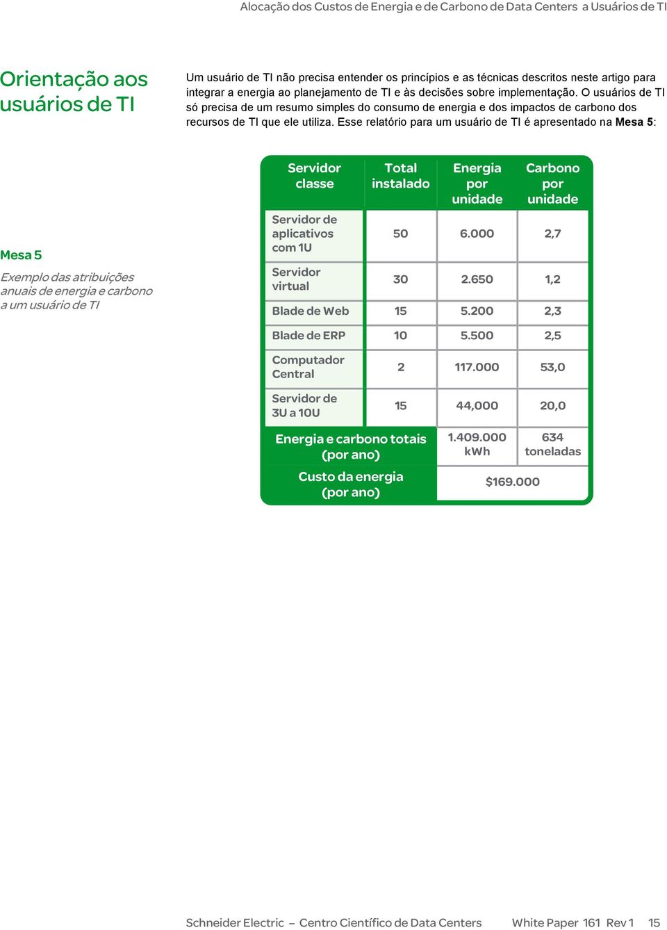 Esse relatório para um usuário de TI é apresentado na Mesa 5: Mesa 5 Exemplo das atribuições anuais de energia e carbono a um usuário de TI Servidor classe Servidor de aplicativos com 1U Servidor