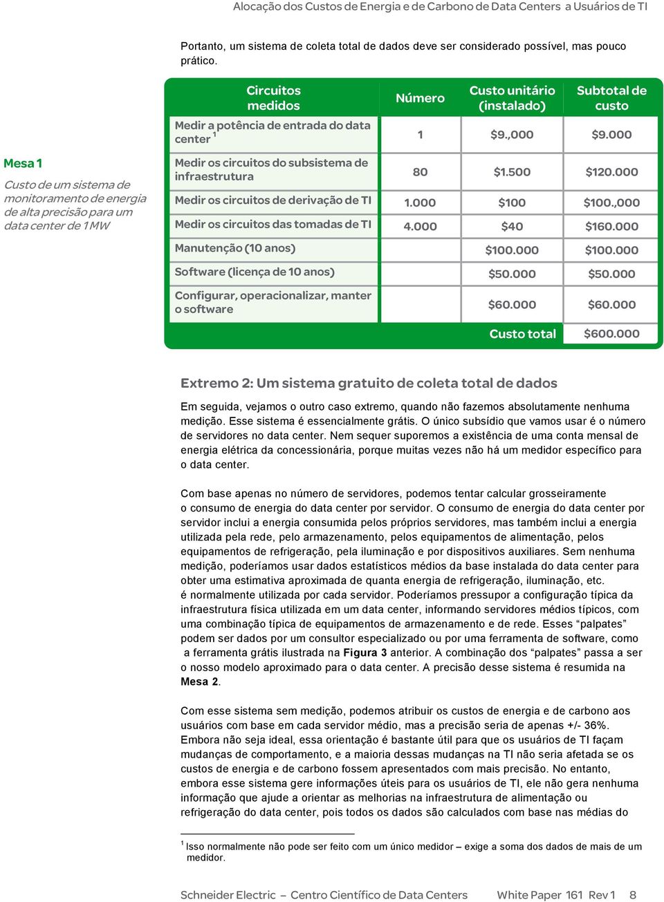 do data center 1 1 $9.,000 $9.000 Medir os circuitos do subsistema de infraestrutura 80 $1.500 $120.000 Medir os circuitos de derivação de TI 1.000 $100 $100.