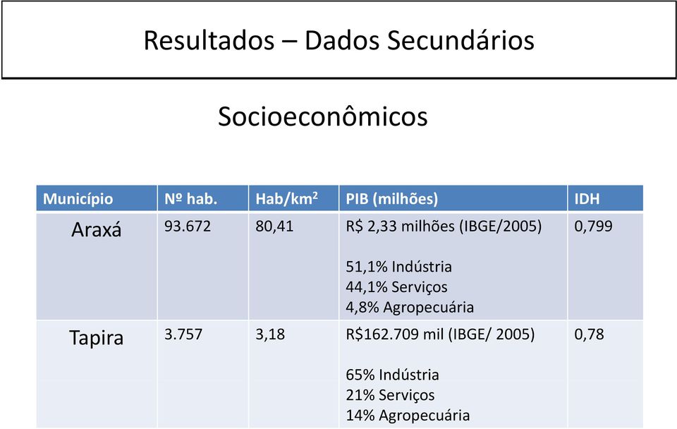 672 80,41 R$ 2,33 milhões (IBGE/2005) 0,799 51,1% Indústria 44,1%