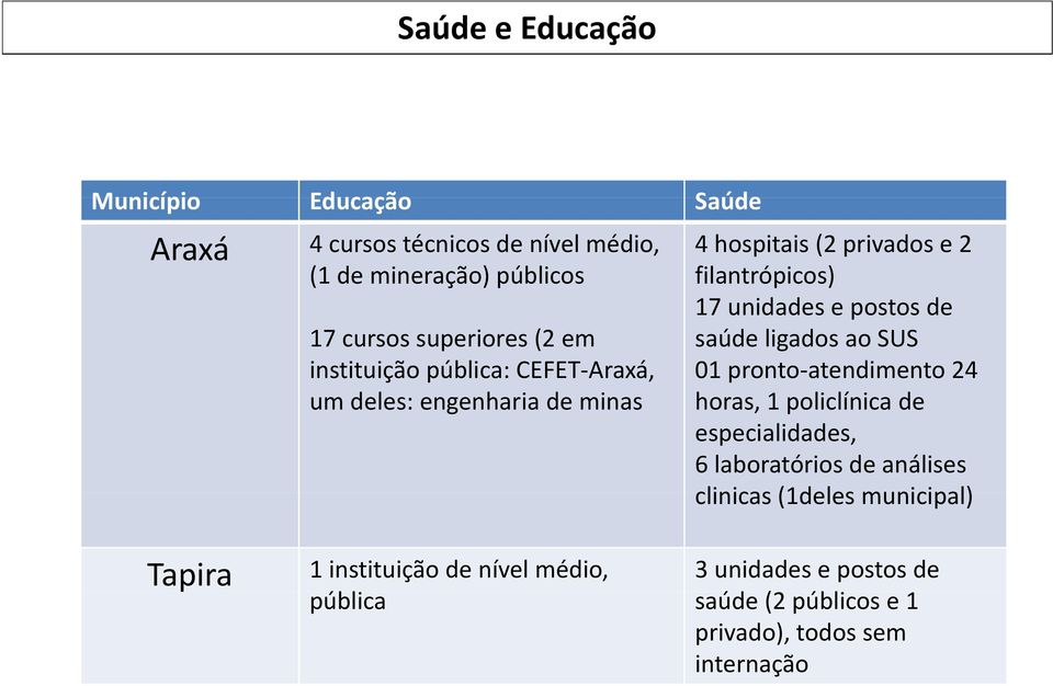 saúde ligados ao SUS 01 pronto atendimento 24 horas, 1 policlínica lí i de especialidades, 6 laboratórios de análises clinicas