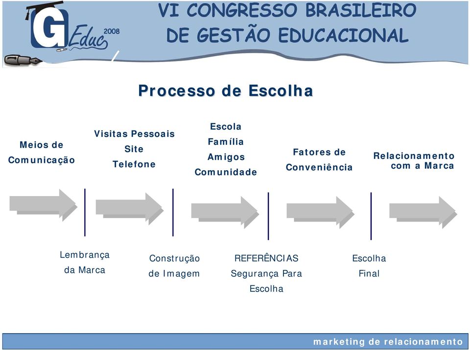 Conveniência Relacionamento com a Marca Lembrança da Marca