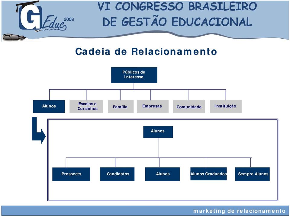 Empresas Comunidade Instituição Alunos