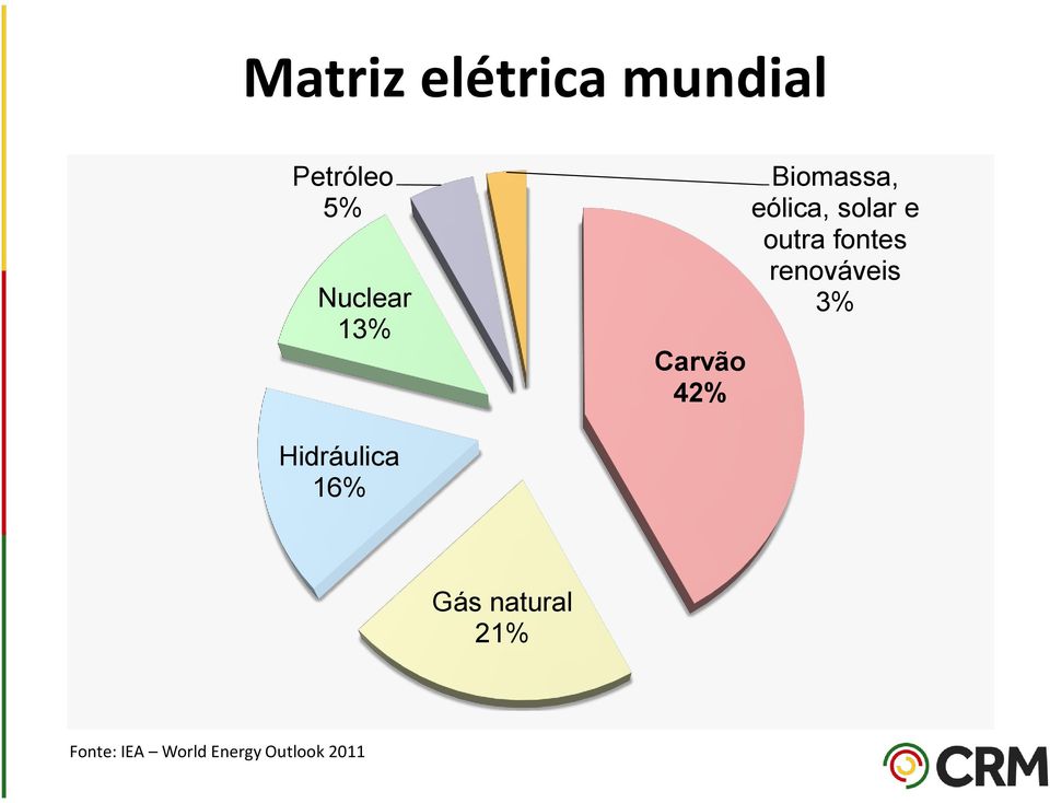 Hidráulica 16% Gás natural 21% Fonte: IEA World Energy Outlook