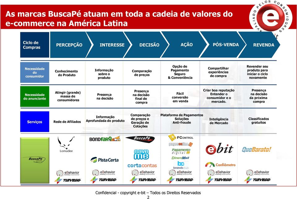 anunciante Atingir (grande) massa de consumidores Presença na decisão Presença na decisão final de compra Fácil conversão em venda Criar boa reputação Entender o consumidor e o mercado.