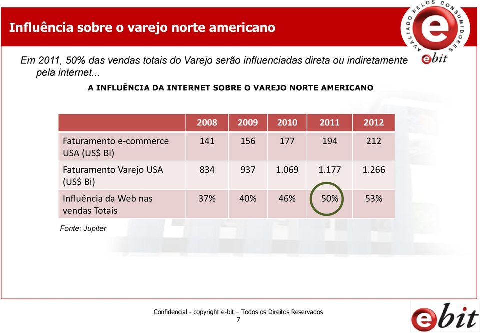.. A INFLUÊNCIA DA INTERNET SOBRE O VAREJO NORTE AMERICANO 2008 2009 2010 2011 2012 Faturamento