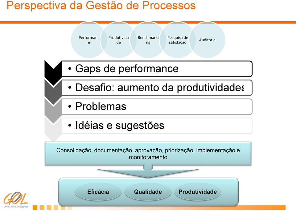 produtividades Problemas Idéias e sugestões Consolidação, documentação,