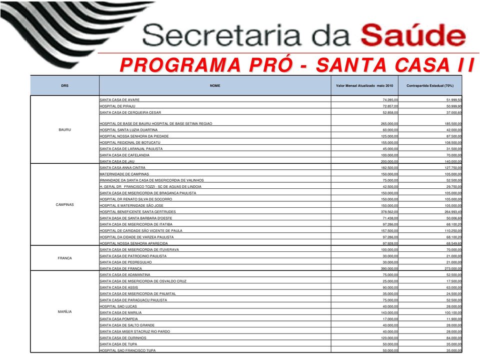 000,00 42.000,00 HOSPITAL NOSSA SENHORA DA PIEDADE 125.000,00 87.500,00 HOSPITAL REGIONAL DE BOTUCATU 155.000,00 108.500,00 SANTA CASA DE LARANJAL PAULISTA 45.000,00 31.