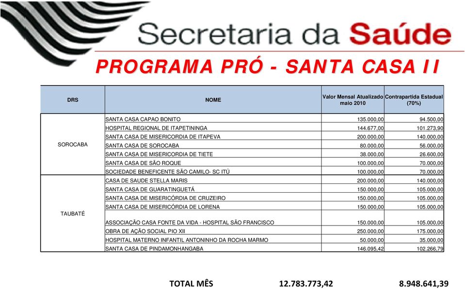 000,00 SANTA CASA DE MISERICORDIA DE TIETE 38.000,00 26.600,00 SANTA CASA DE SÃO ROQUE 100.000,00 70.000,00 SOCIEDADE BENEFICENTE SÃO CAMILO- SC ITÚ 100.000,00 70.000,00 CASA DE SAUDE STELLA MARIS 200.