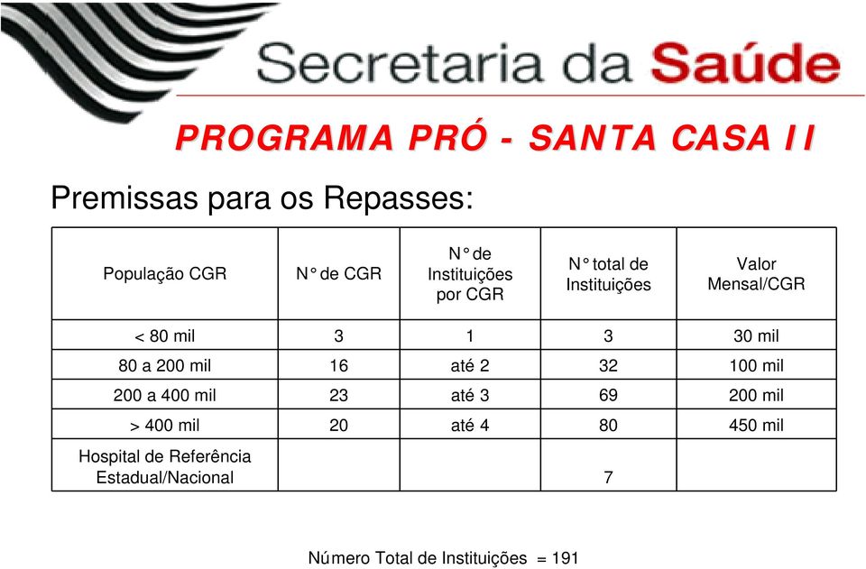 80 a 200 mil 16 até 2 32 100 mil 200 a 400 mil 23 até 3 69 200 mil > 400 mil 20 até 4