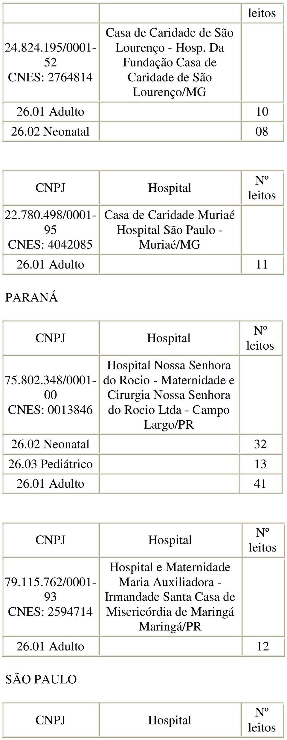 348/0001-00 CNES: 0013846 Nossa Senhora do Rocio - Maternidade e Cirurgia Nossa Senhora do Rocio Ltda - Campo Largo/PR 26.02 Neonatal 32 26.