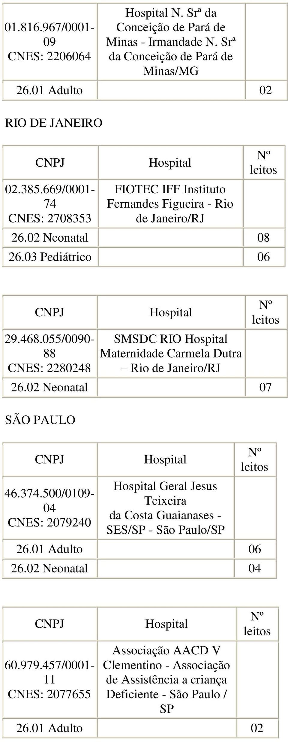 055/0090-88 CNES: 2280248 SMSDC RIO Maternidade Carmela Dutra Rio de Janeiro/RJ 26.02 Neonatal 07 SÃO PAULO 46.374.