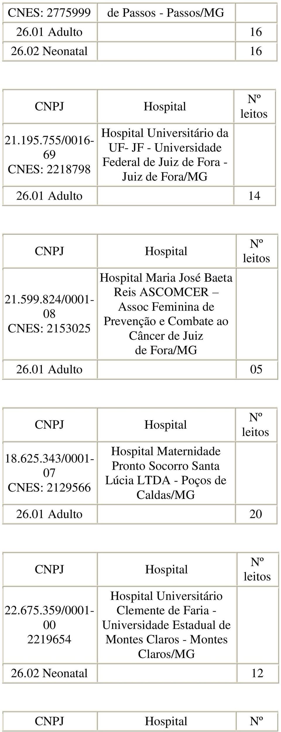 824/0001-08 CNES: 2153025 Maria José Baeta Reis ASCOMCER Assoc Feminina de Prevenção e Combate ao Câncer de Juiz de Fora/MG 26.01 Adulto 05 18.625.