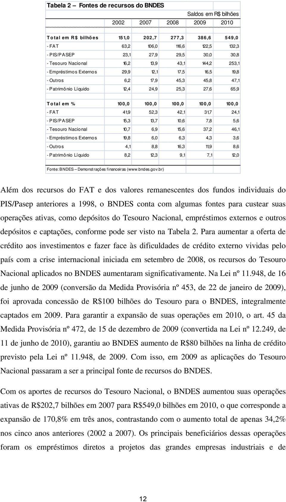 100,0 100,0 100,0 100,0 - FAT 41,9 52,3 42,1 31,7 24,1 - P IS/P A SEP 15,3 13,7 10,6 7,8 5,6 - Tesouro Nacional 10,7 6,9 15,6 37,2 46,1 - Empréstimos Externos 19,8 6,0 6,3 4,3 3,6 - Outro s 4,1 8,8