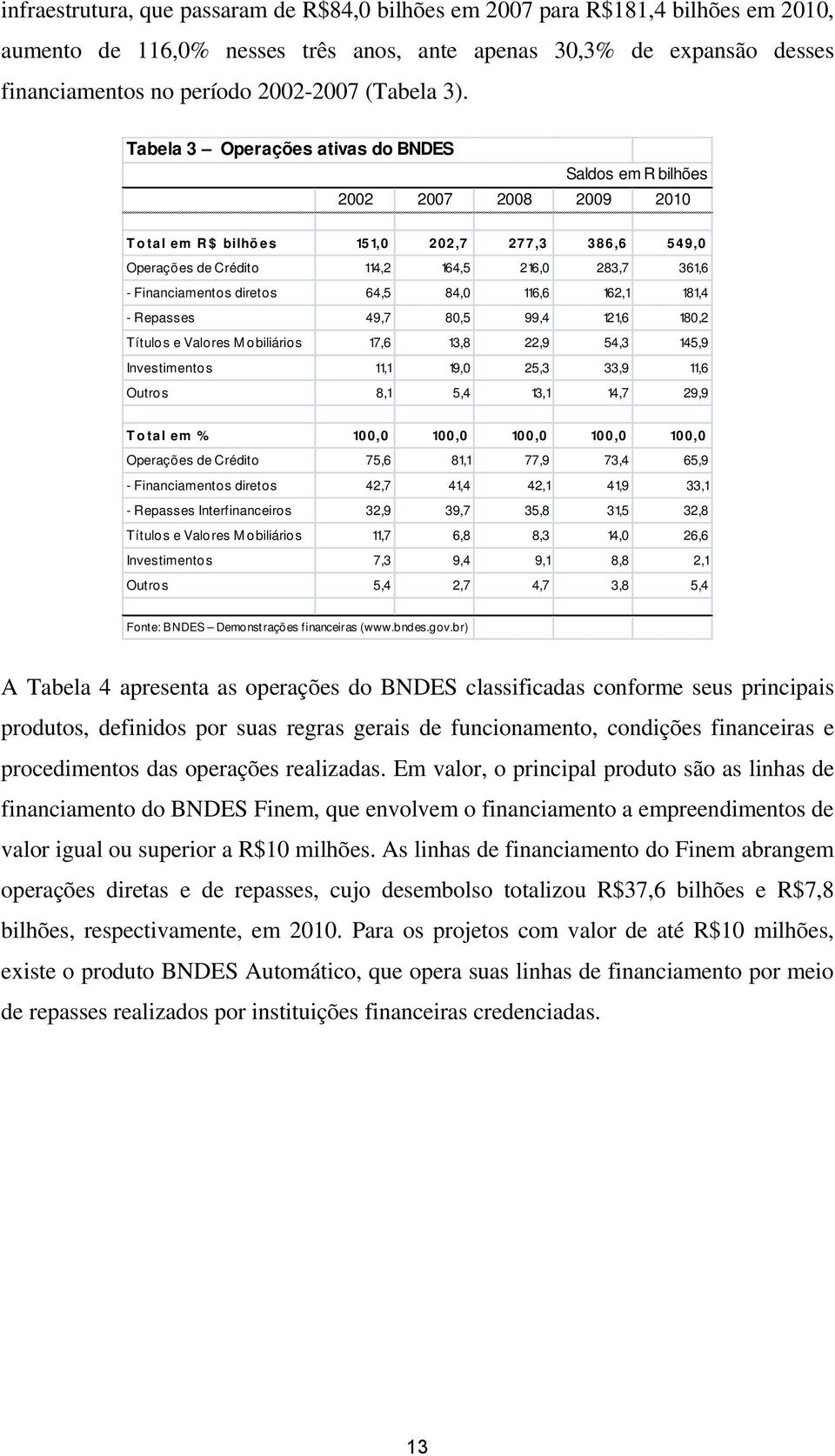 Tabela 3 Operações ativas do BNDES Saldos em R bilhões 2002 2007 2008 2009 2010 Total em R$ bilhões 151,0 202,7 277,3 386,6 549,0 Operações de Crédito 114,2 164,5 216,0 283,7 361,6 - Financiamentos