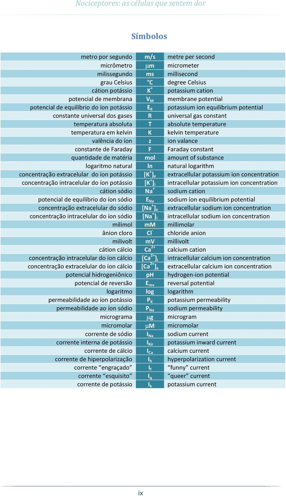 temperatura em kelvin K kelvin temperature valência do íon z ion valance constante de Faraday F Faraday constant quantidade de matéria mol amount of substance logaritmo natural ln natural logarithm