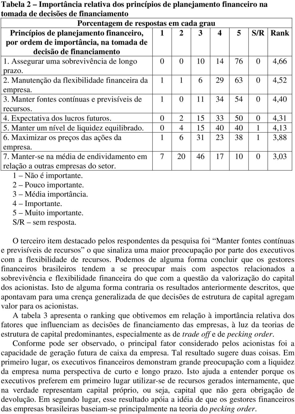 Manutenção da flexibilidade financeira da 1 1 6 29 63 0 4,52 empresa. 3. Manter fontes contínuas e previsíveis de 1 0 11 34 54 0 4,40 recursos. 4. Expectativa dos lucros futuros.