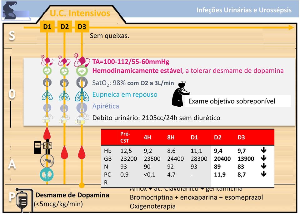 repouso Debito urinário: 2105cc/24h sem diurético Exame objetivo sobreponível Hb GB N PC R Desmame de Dopamina (<5mcg/kg/min)