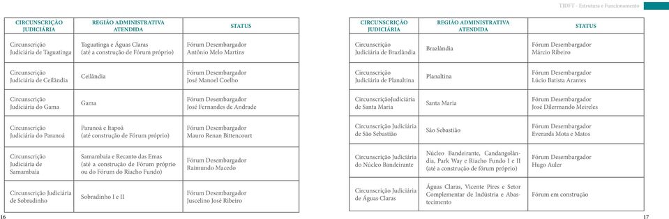 Ceilândia Fórum Desembargador José Manoel Coelho Circunscrição Judiciária de Planaltina Planaltina Fórum Desembargador Lúcio Batista Arantes Circunscrição Judiciária do Gama Gama Fórum Desembargador