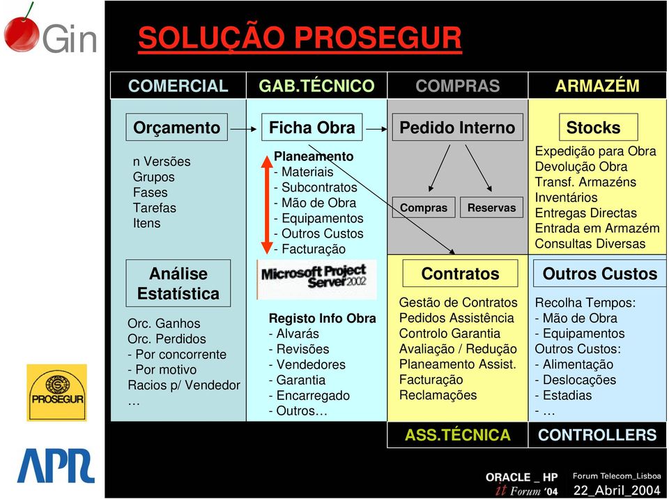 Facturação Compras Reservas Expedição para Obra Devolução Obra Transf. Armazéns Inventários Entregas Directas Entrada em Armazém Consultas Diversas Análise Estatística Orc. Ganhos Orc.