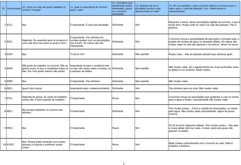 (ex: infaetruturas e culturalmente) 1 E1C1 Boa É importante. É uma boa atividade. Suficiente Passaram a haver várias associações ligadas ao turismo, o que é muito bom.