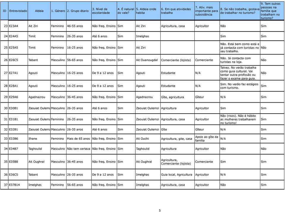 Ensino Ait Ziri Agricultura, casa Agricultor 24 E24A5 Timit Feminino 26-35 anos Até 6 anos Imelghas Cooperativa Cooperativa 25 E25A5 Timit Feminino 16-25 anos freq.