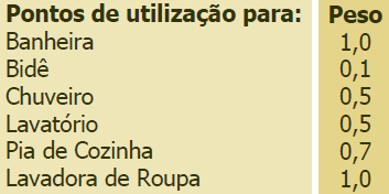 Sistemas prediais de