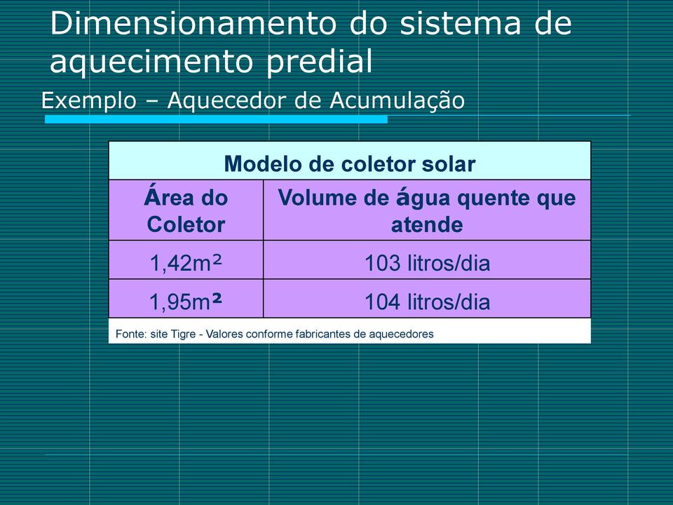 atende 1,42m² 1,95m² 103 litros/dia 104 litros/dia