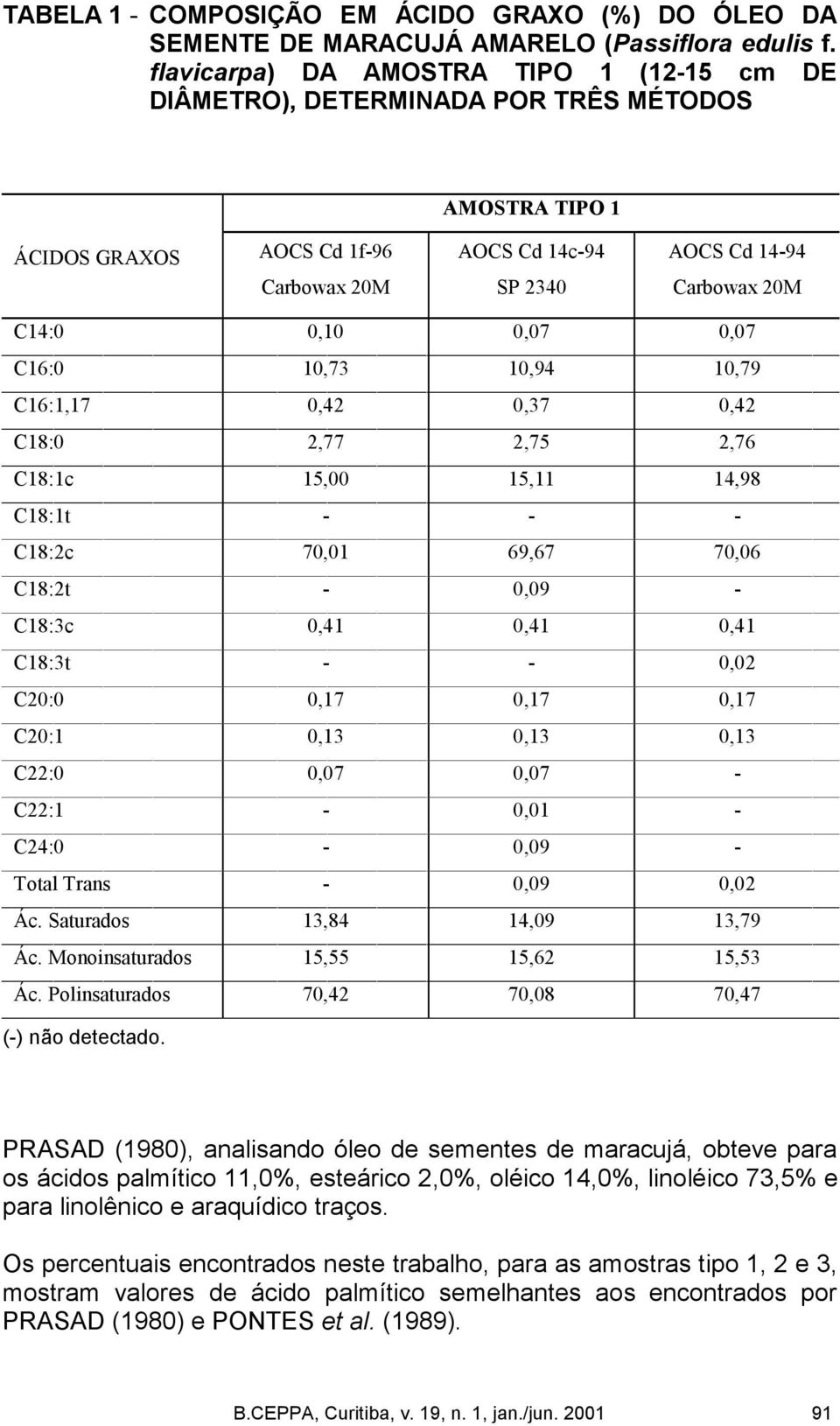 0,07 0,07 C16:0 10,73 10,94 10,79 C16:1,17 0,42 0,37 0,42 C18:0 2,77 2,75 2,76 C18:1c 15,00 15,11 14,98 C18:1t C18:2c 70,01 69,67 70,06 C18:2t 0,09 C18:3c 0,41 0,41 0,41 C18:3t 0,02 C20:0 0,17 0,17