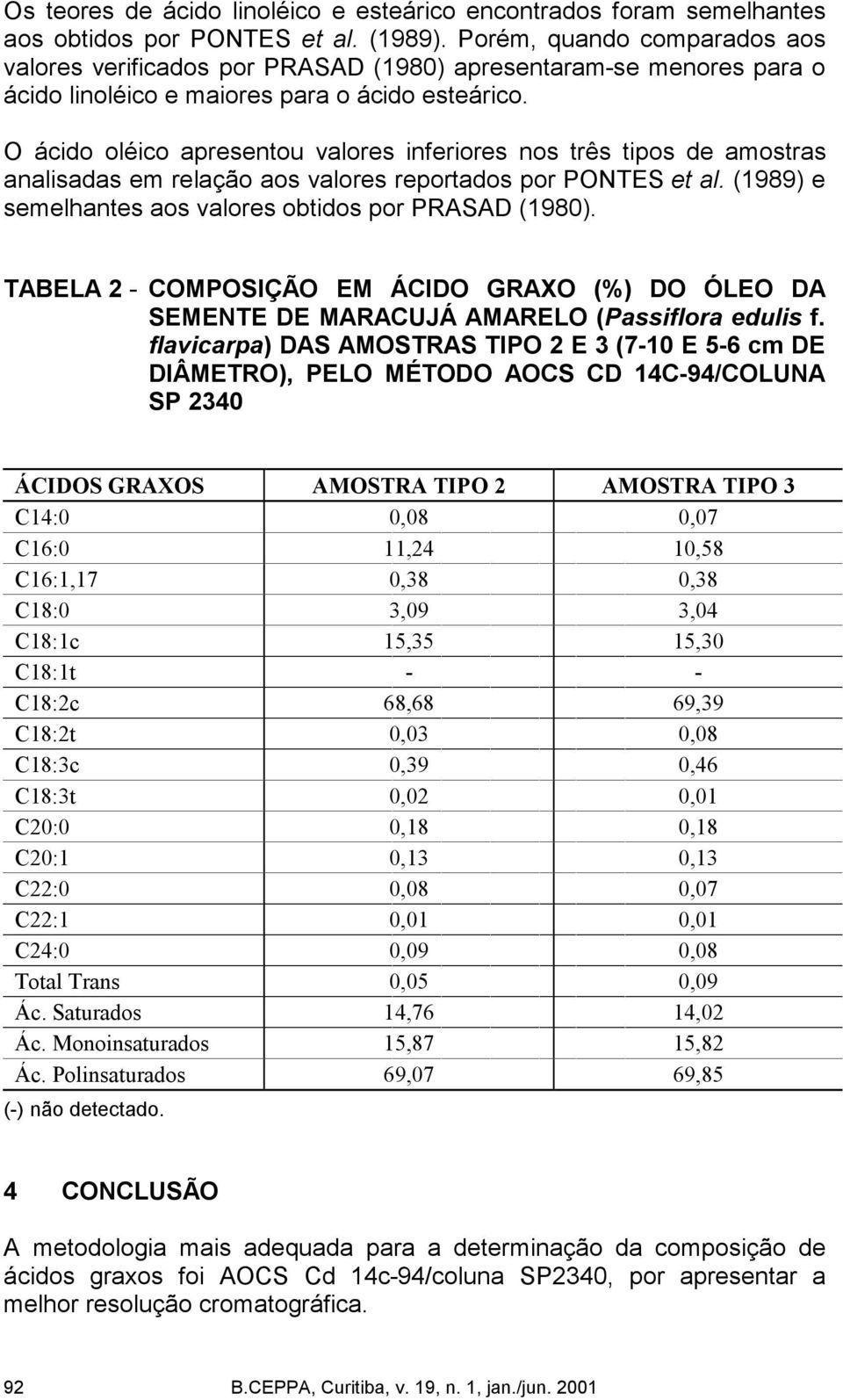 O ácido oléico apresentou valores inferiores nos três tipos de amostras analisadas em relação aos valores reportados por PONTES et al. (1989) e semelhantes aos valores obtidos por PRASAD (1980).