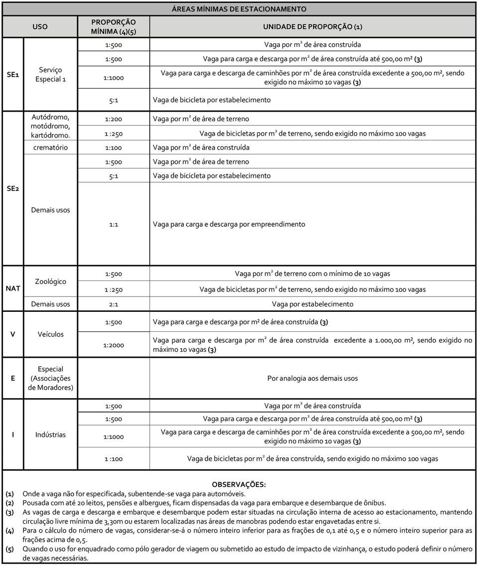 1:200 Vaga por m 2 de área de terreno 1 :250 Vaga de bicicletas por m 2 de terreno, sendo exigido no máximo 100 vagas crematório 1:100 Vaga por m 2 de área construída 1:500 Vaga por m 2 de área de