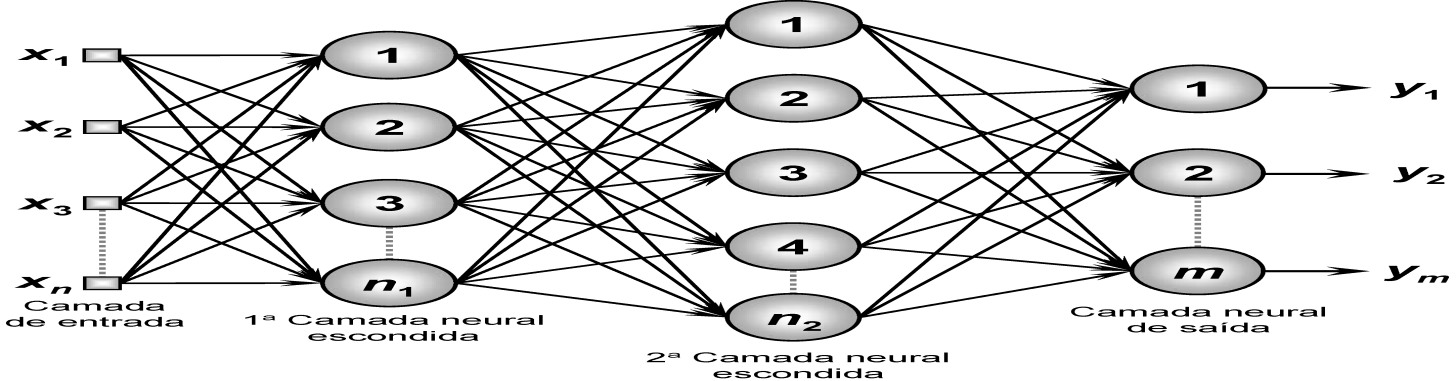 Rede neural feedforward de Múltiplas Camadas Tem uma ou mais camadas intermediárias ou escondidas: Empregadas em classificação de padrões, aproximação de funções, identificação de sistemas,