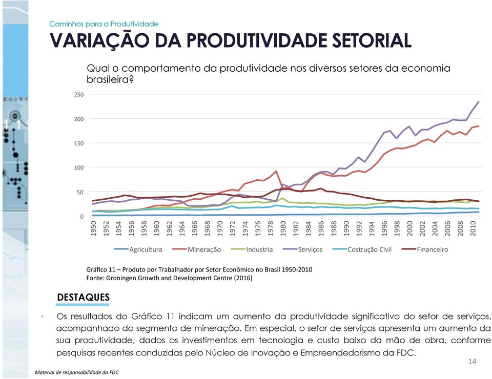 Industria Serviços Costrução Civil Financeiro Os resultados do Gráfico 11 indicam um aumento da produtividade significativo do setor de serviços, acompanhado do segmento de mineração.