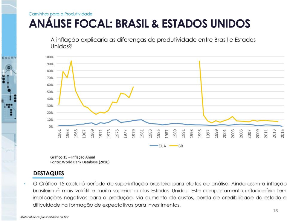 O Gráfico 15 exclui ó período de superinflação brasileira para efeitos de análise. Ainda assim a inflação brasileira é mais volátil e muito superior a dos Estados Unidos.