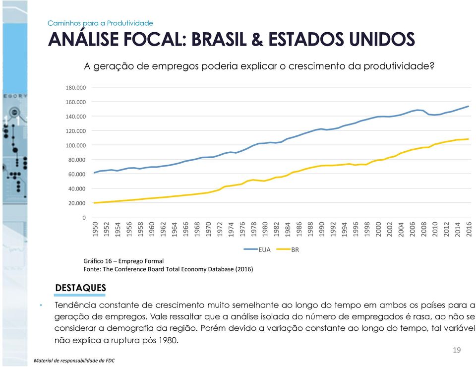 Emprego Formal Fonte: The Conference Board Total Economy Database (2016) EUA BR Tendência constante de crescimento muito semelhante ao longo do tempo em ambos os países para a geração de