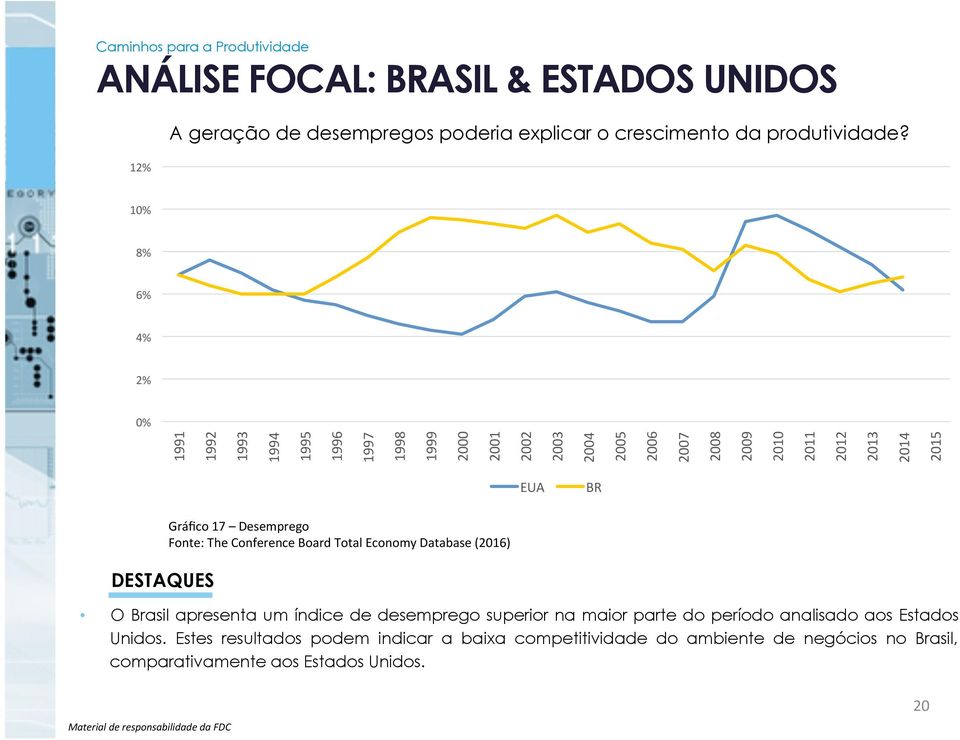 EUA BR Gráfico 17 Desemprego Fonte: The Conference Board Total Economy Database (2016) O Brasil apresenta um índice de desemprego superior na