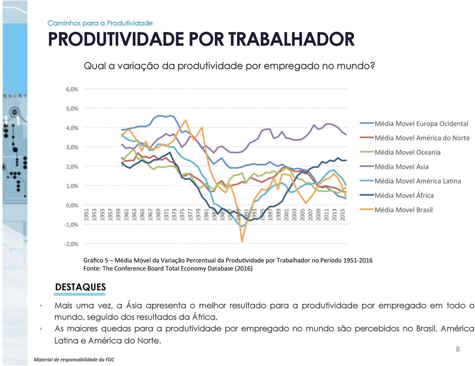 2013 2015 Média Movel Europa Ocidental Média Movel América do Norte Média Movel Oceania Média Movel Asia Média Movel América La@na Média Movel África Média Movel Brasil -2,0% Mais uma vez, a Ásia