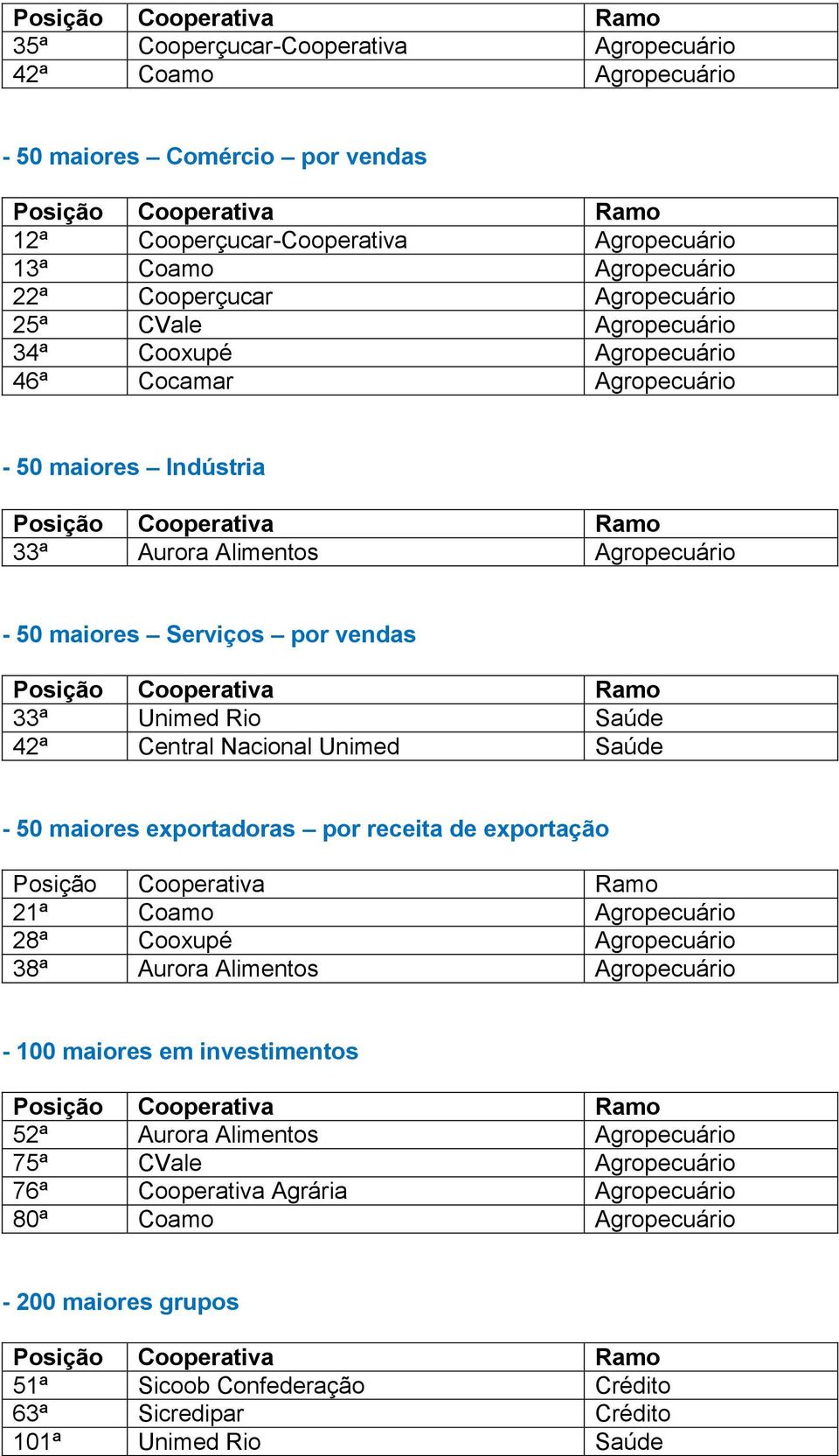 Nacional Unimed Saúde - 50 maiores exportadoras por receita de exportação 21ª Coamo Agropecuário 28ª Cooxupé Agropecuário 38ª Aurora Alimentos Agropecuário - 100 maiores em investimentos 52ª