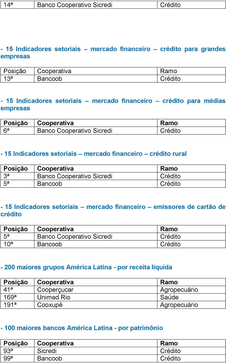 Crédito - 15 Indicadores setoriais mercado financeiro emissores de cartão de crédito 5ª Banco Cooperativo Sicredi Crédito 10ª Bancoob Crédito - 200 maiores grupos América Latina -
