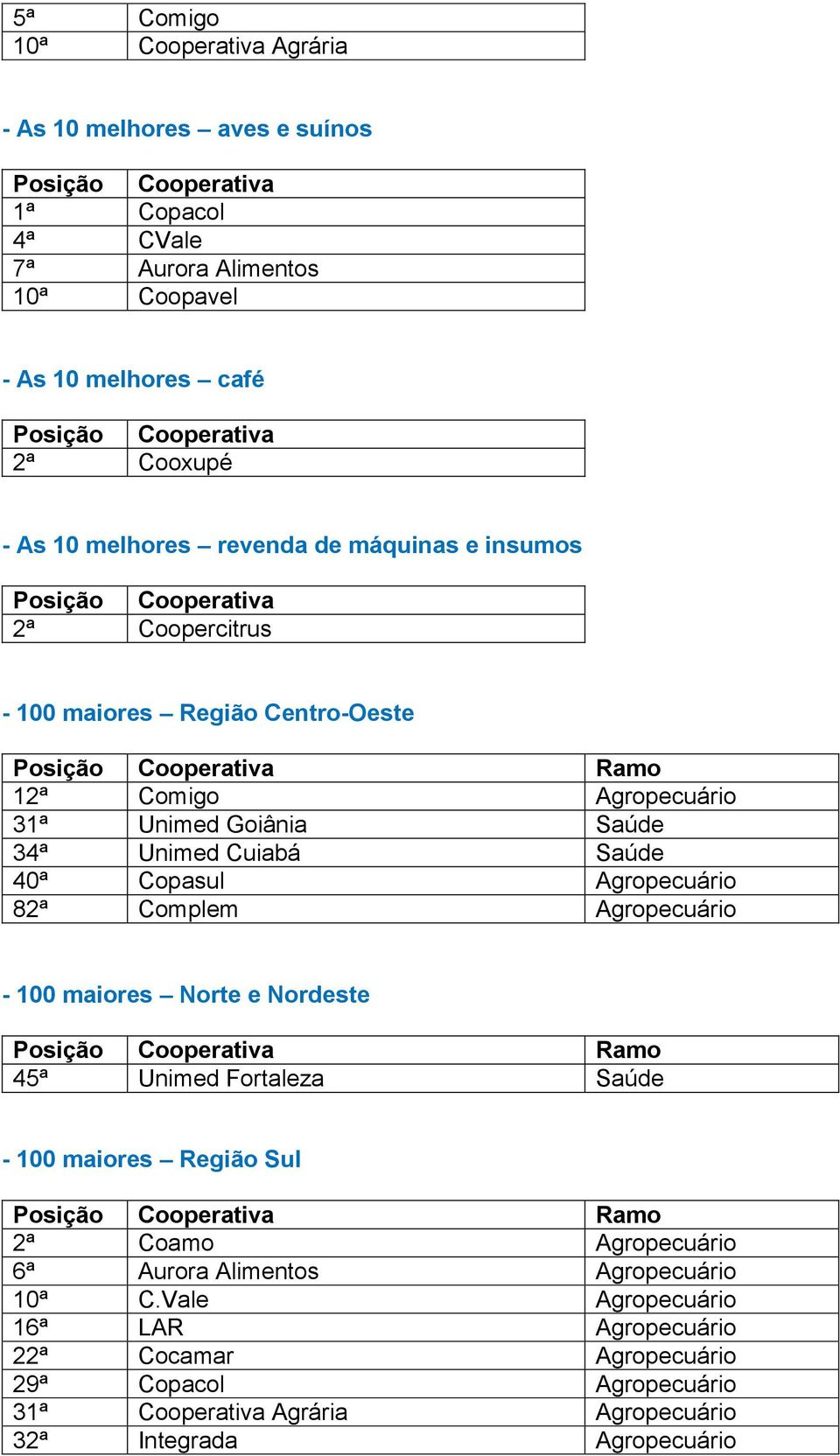 Copasul Agropecuário 82ª Complem Agropecuário - 100 maiores Norte e Nordeste 45ª Unimed Fortaleza Saúde - 100 maiores Região Sul 2ª Coamo Agropecuário 6ª Aurora