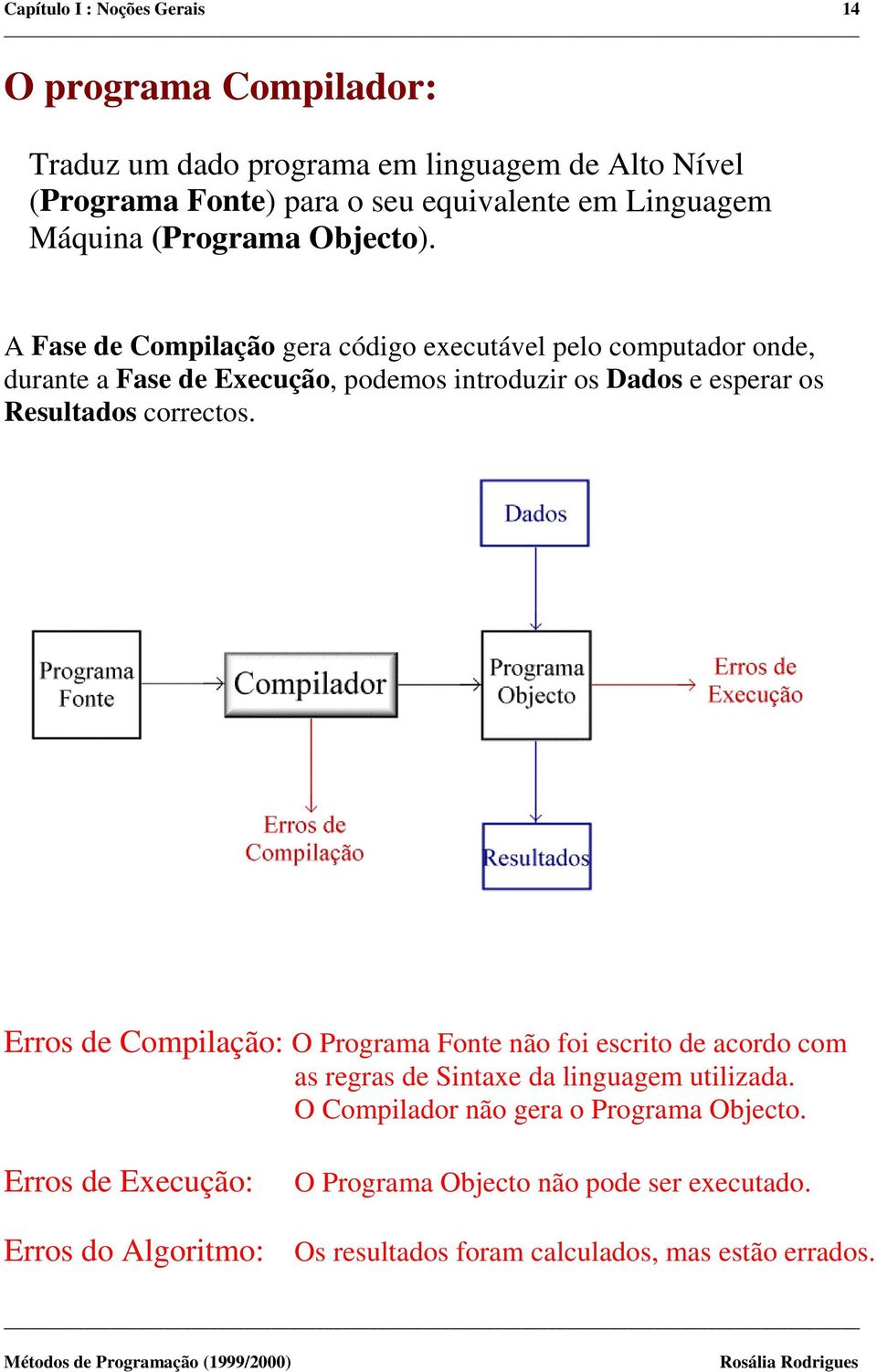 A Fase de Compilação gera código executável pelo computador onde, durante a Fase de Execução, podemos introduzir os Dados e esperar os Resultados correctos.